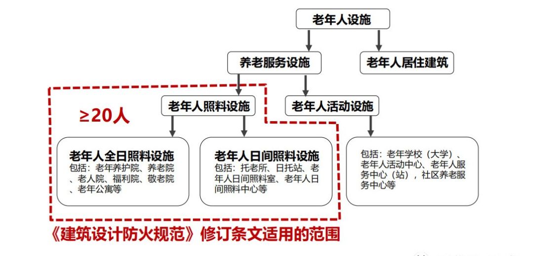 建筑设计防火规范图1-1