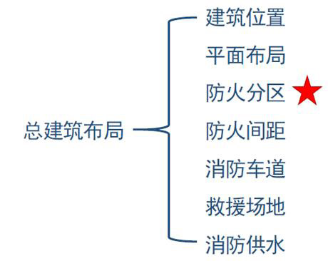 总建筑布局