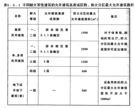 不同耐火建筑允许的建筑高度及层数5.3.1