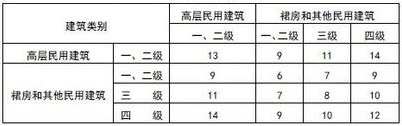 民用建筑设计中的防火设计1