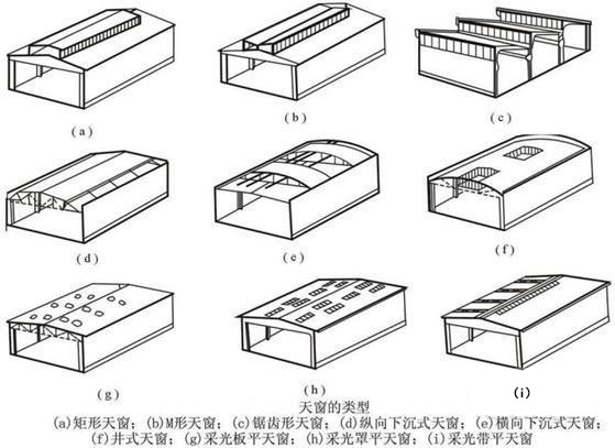 采光天窗的类型