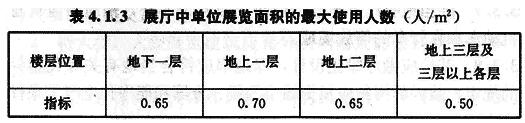 展厅中单位展览面积的最大使用人数4.1.3