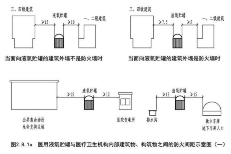 医用液氧贮罐与医疗卫生机构内部建筑物、构筑物之间的防火间距示意图